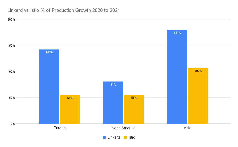 Linkerd vs istio 2021 survey count